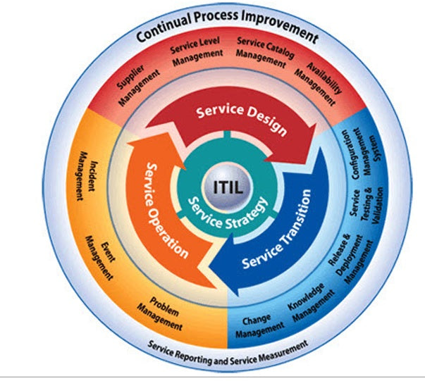 Aplicando ITIL en la Empresa